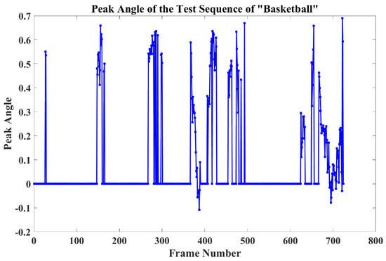 Improved Fully Convolutional Siamese Networks for Visual