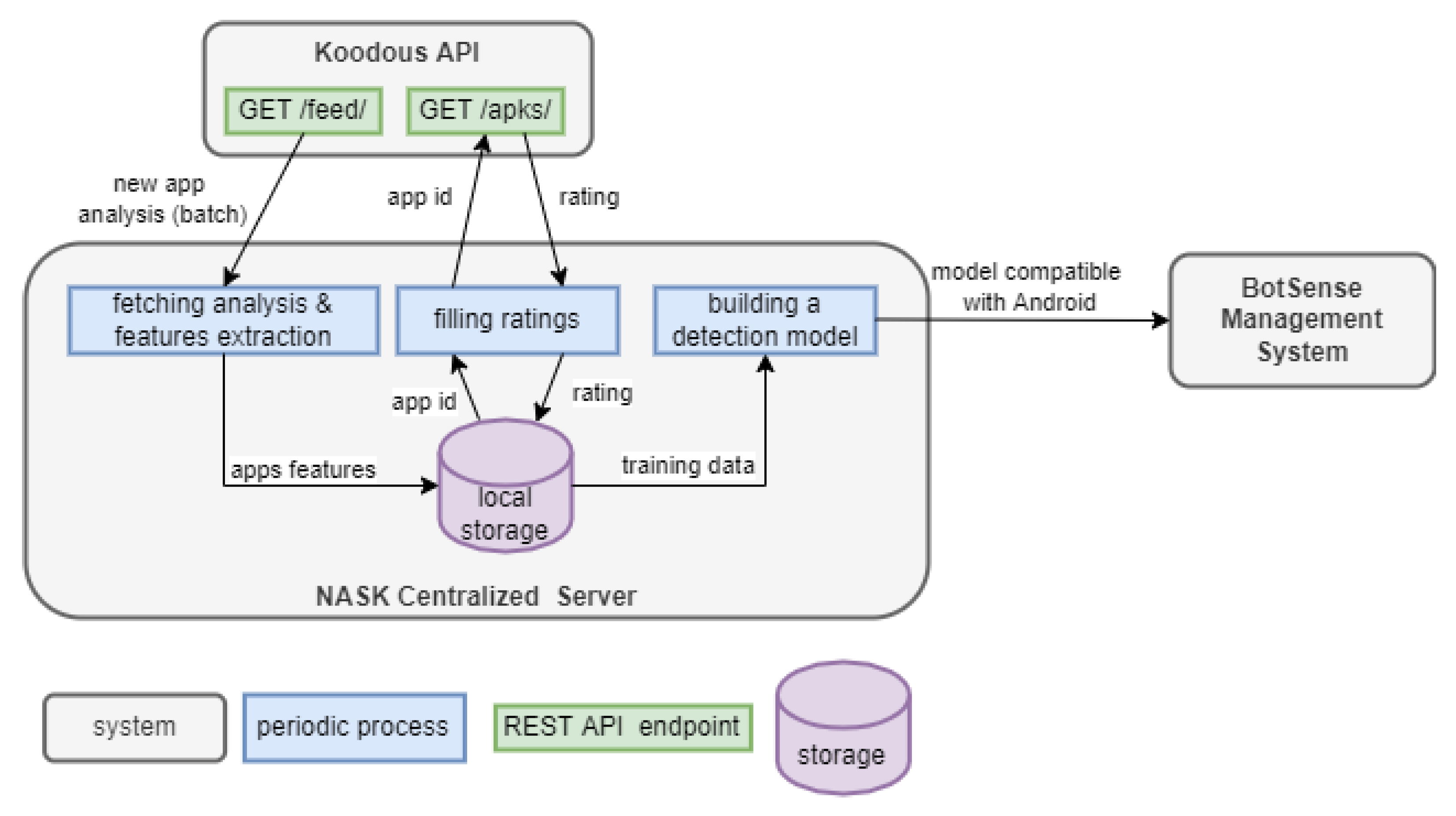 Sensors 22 06562 g005 550