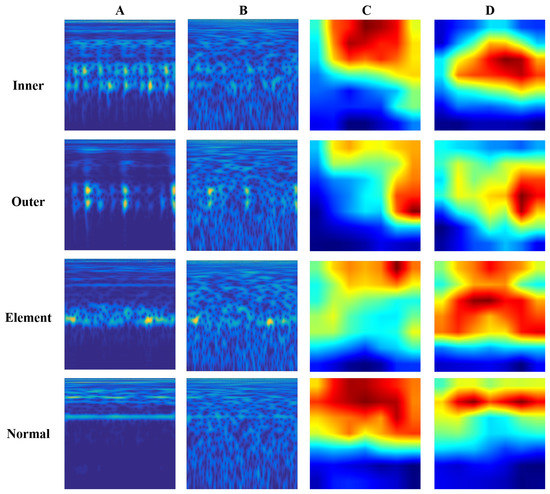 An Attention EfficientNet-Based Strategy for Bearing Fault