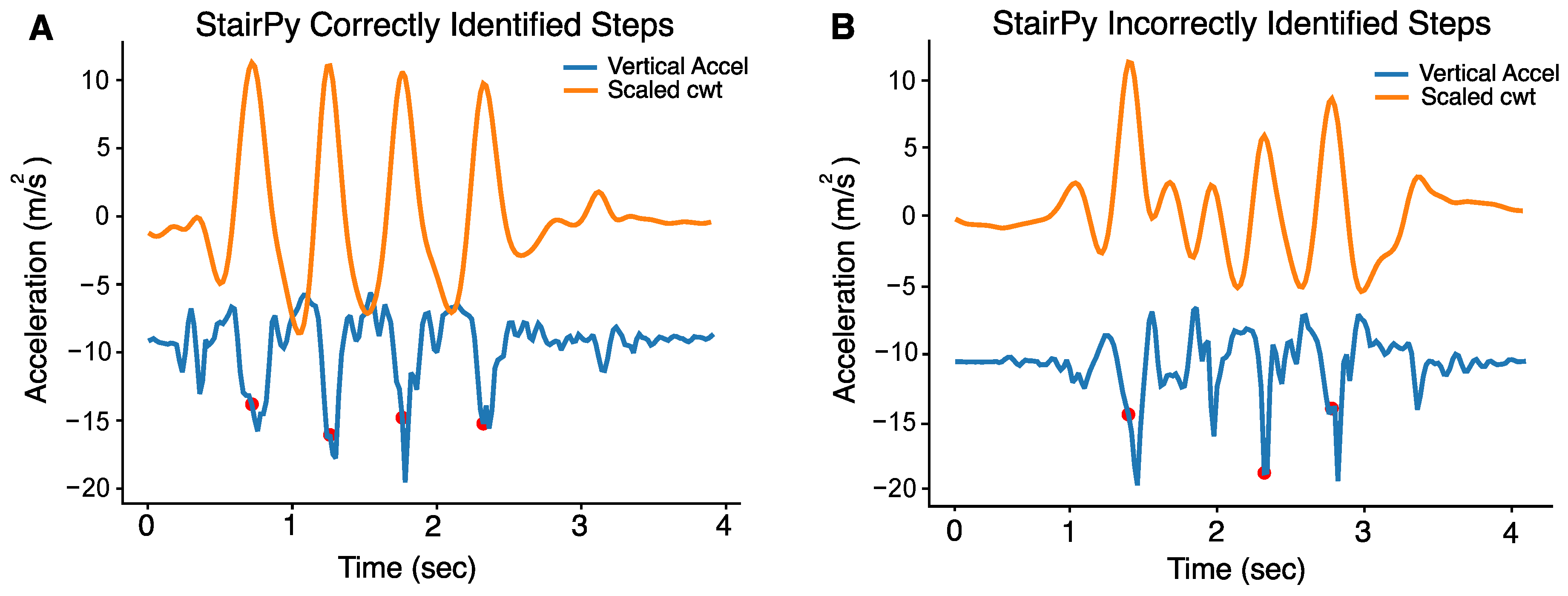 Sensors 22 06600 g003 550