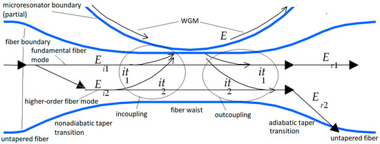 Sensors Free Full Text Enhancement Of Dissipative Sensing In A Microresonator Using Multimode Input Html