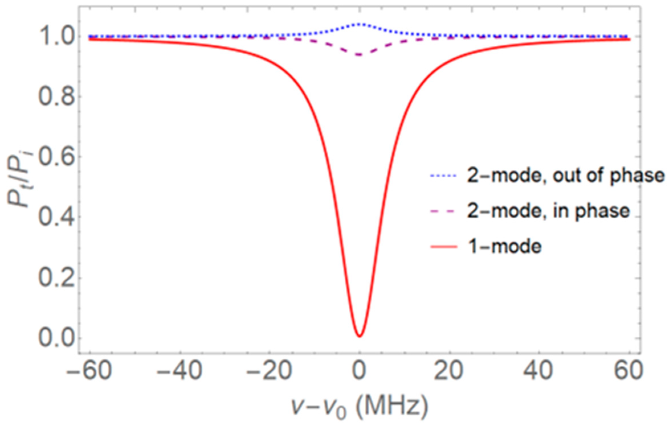 Sensors Free Full Text Enhancement Of Dissipative Sensing In A Microresonator Using Multimode Input Html