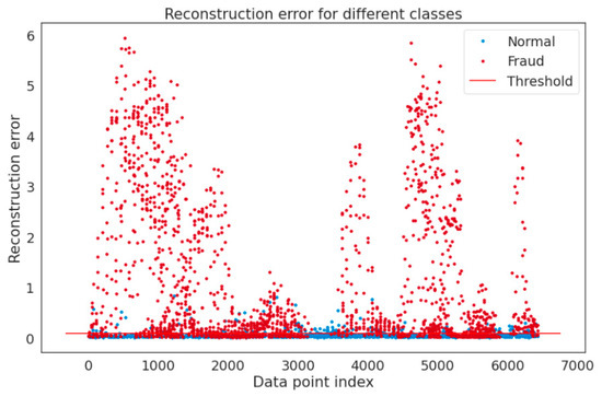 Sensors | Free Full-Text | Unsupervised Outlier Detection in IOT Using ...