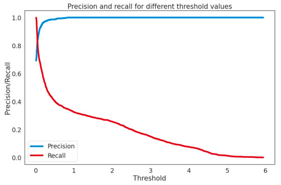 Sensors | Free Full-Text | Unsupervised Outlier Detection in IOT Using ...
