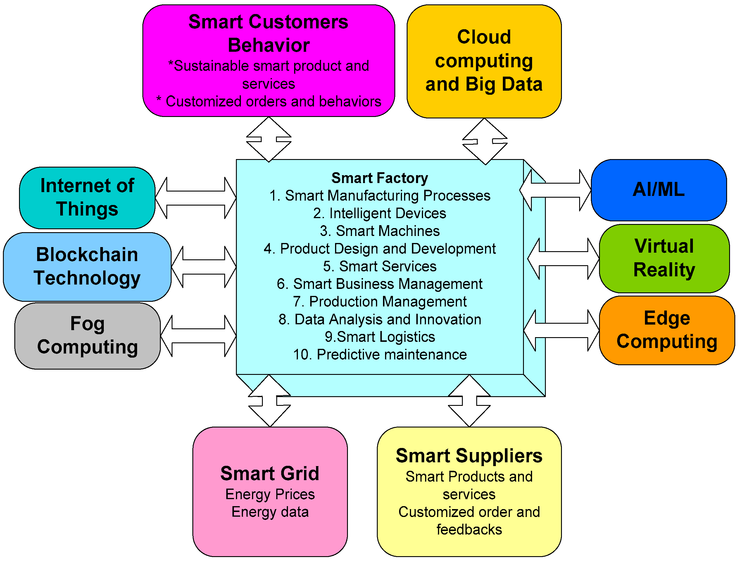 Sensors Free FullText Energy System 4.0 Digitalization of the