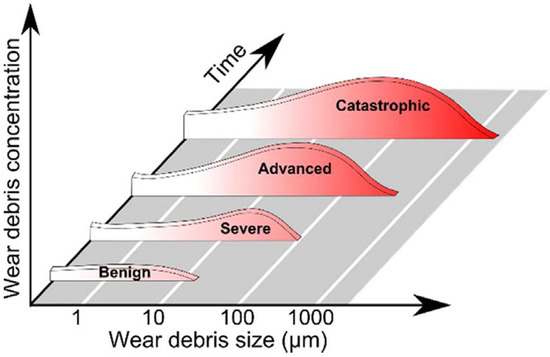 Qualitative Classification of Lubricating Oil Wear Particle