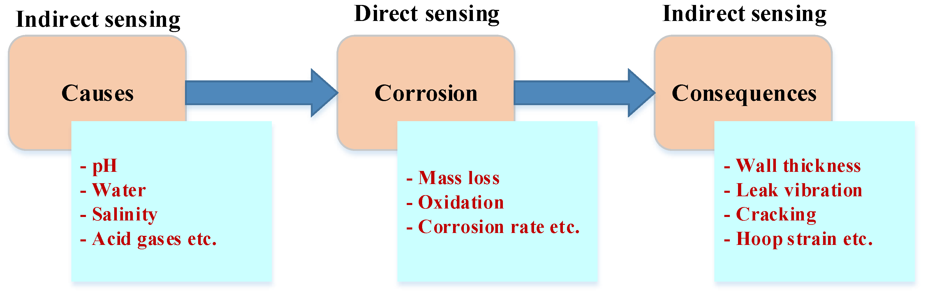 Sensors 22 06654 g003 550