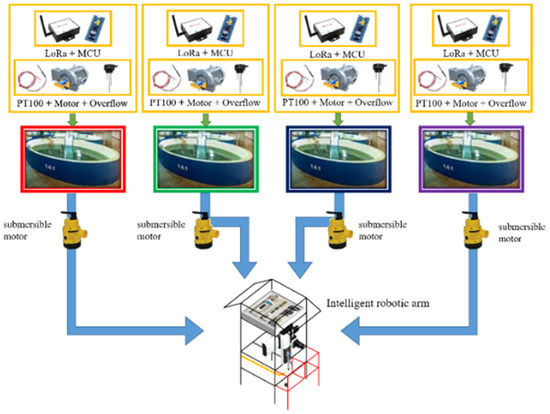 IoT-Based Fish Farm Water Quality Monitoring System