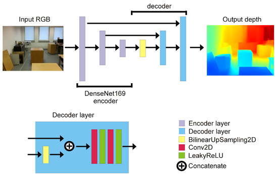 Potential Obstacle Detection Using RGB to Depth Image Encoder–Decoder ...