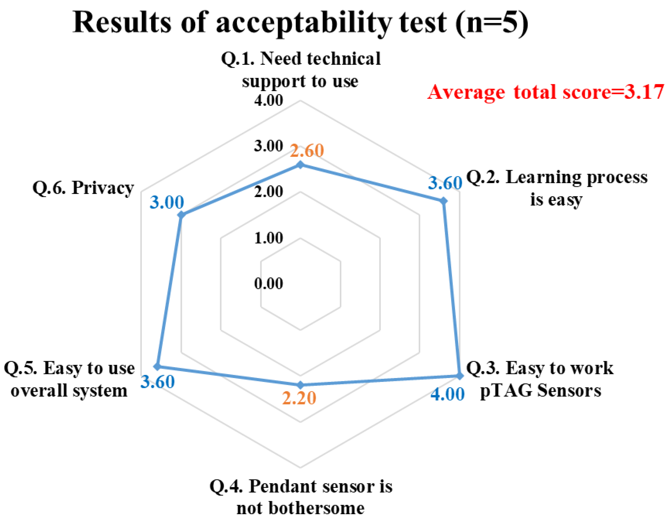 Sensors 22 06745 g008