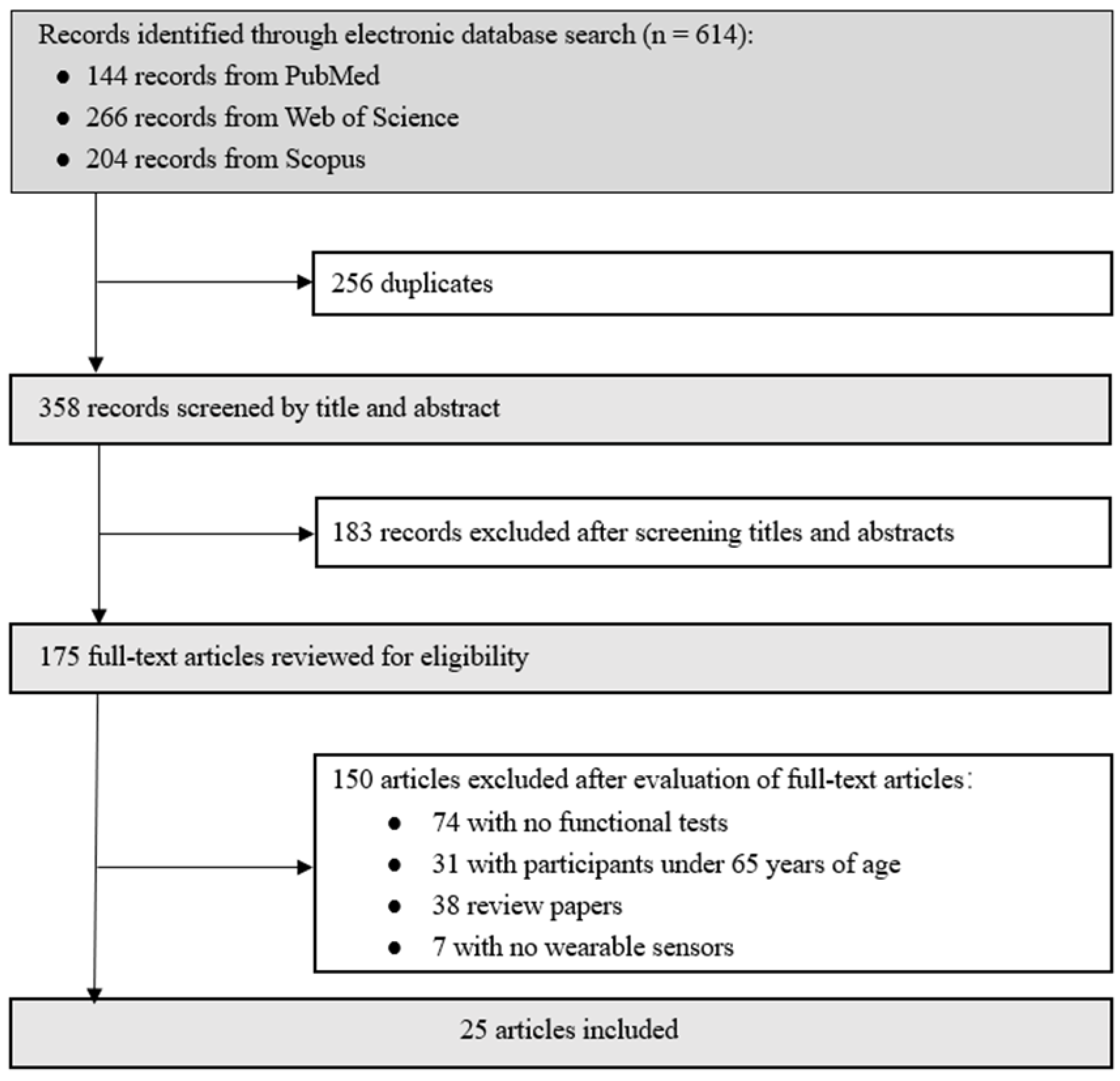 Sensors 22 06752 g003 550