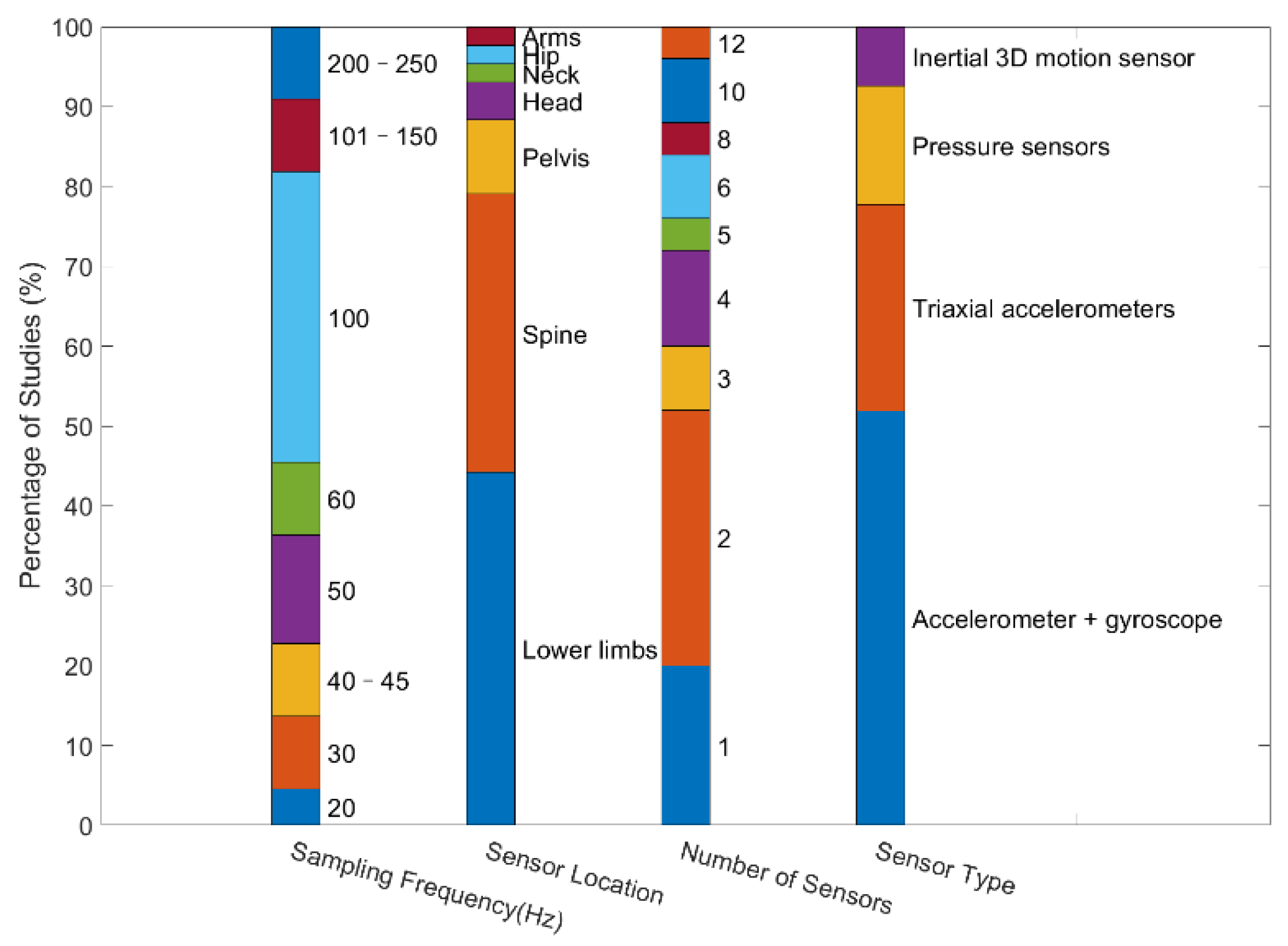 Sensors 22 06752 g004 550