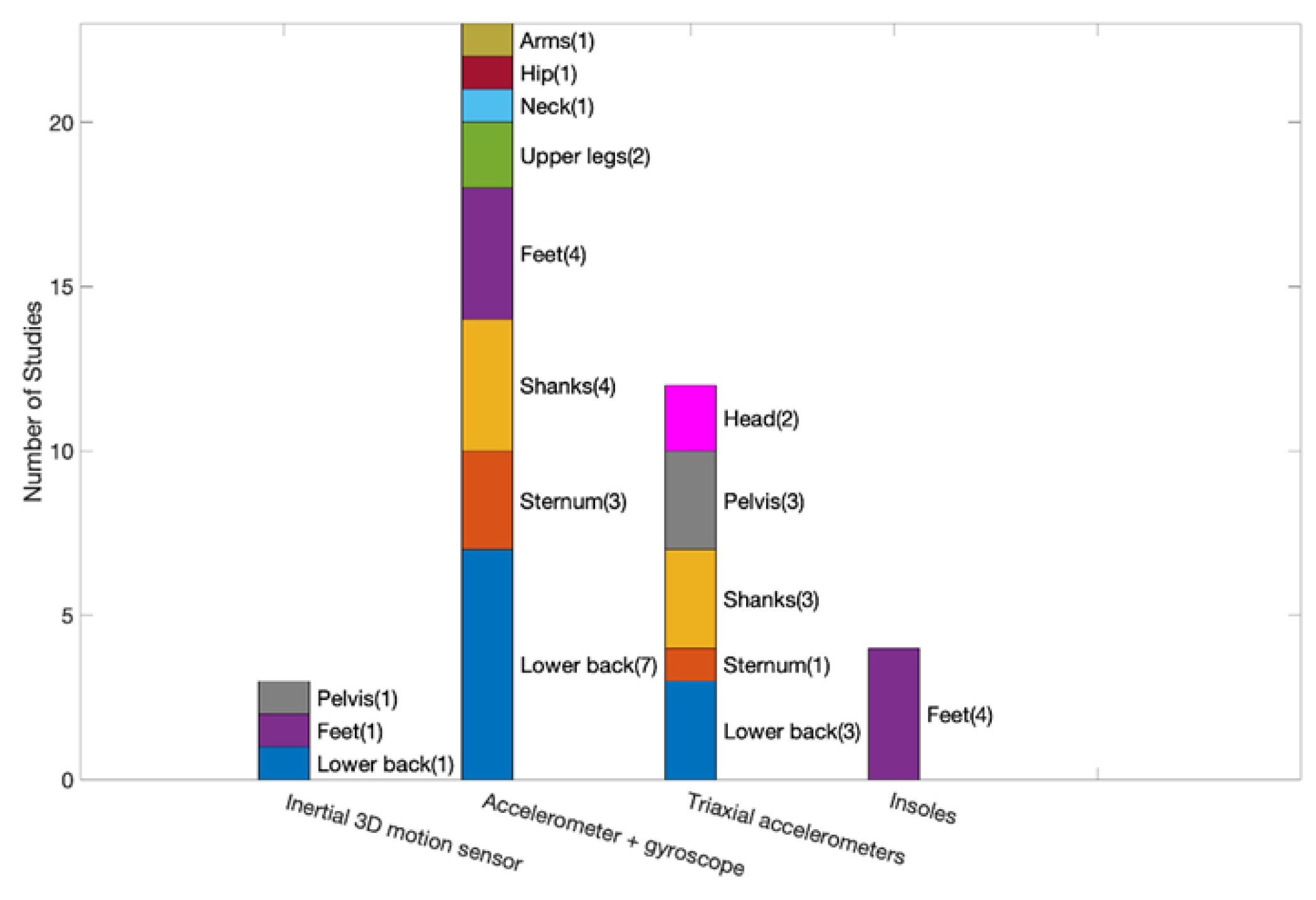 Sensors 22 06752 g005 550