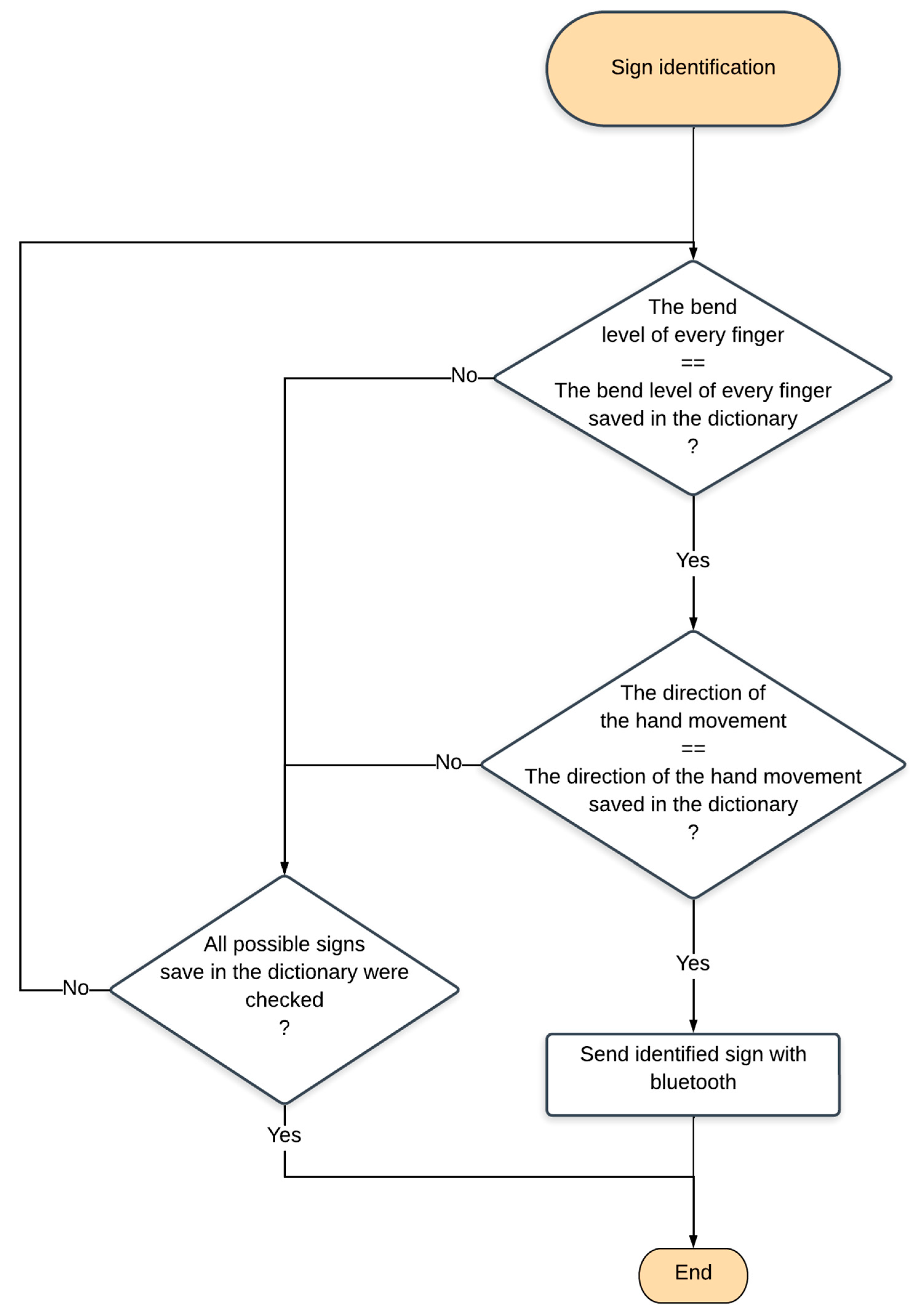 Sensors 22 06788 g006 550