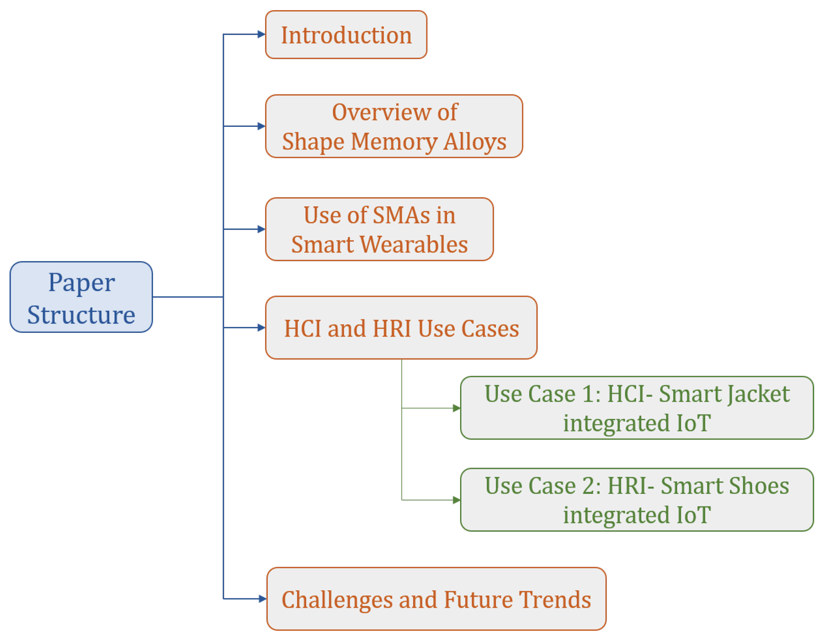 Sensors 22 06802 g001 550