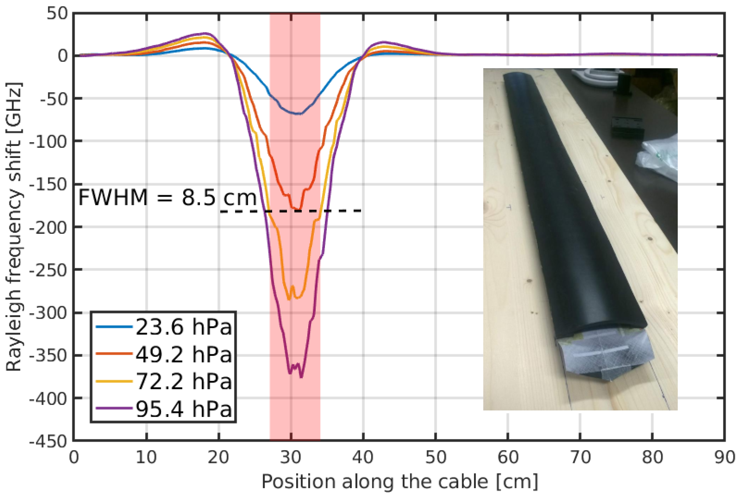 Sensors Free FullText RayleighBased Distributed Optical Fiber Sensing