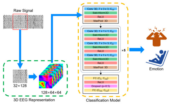 Eeg convolutional deals neural network