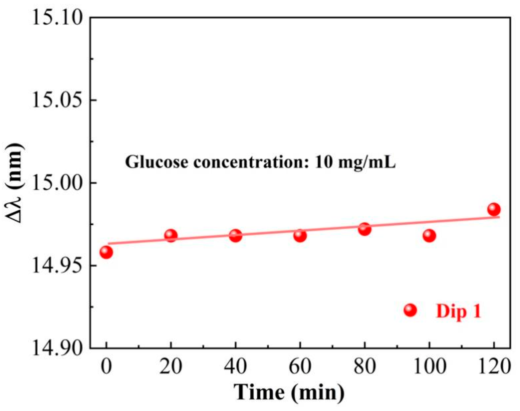 Sensors 22 06824 g006