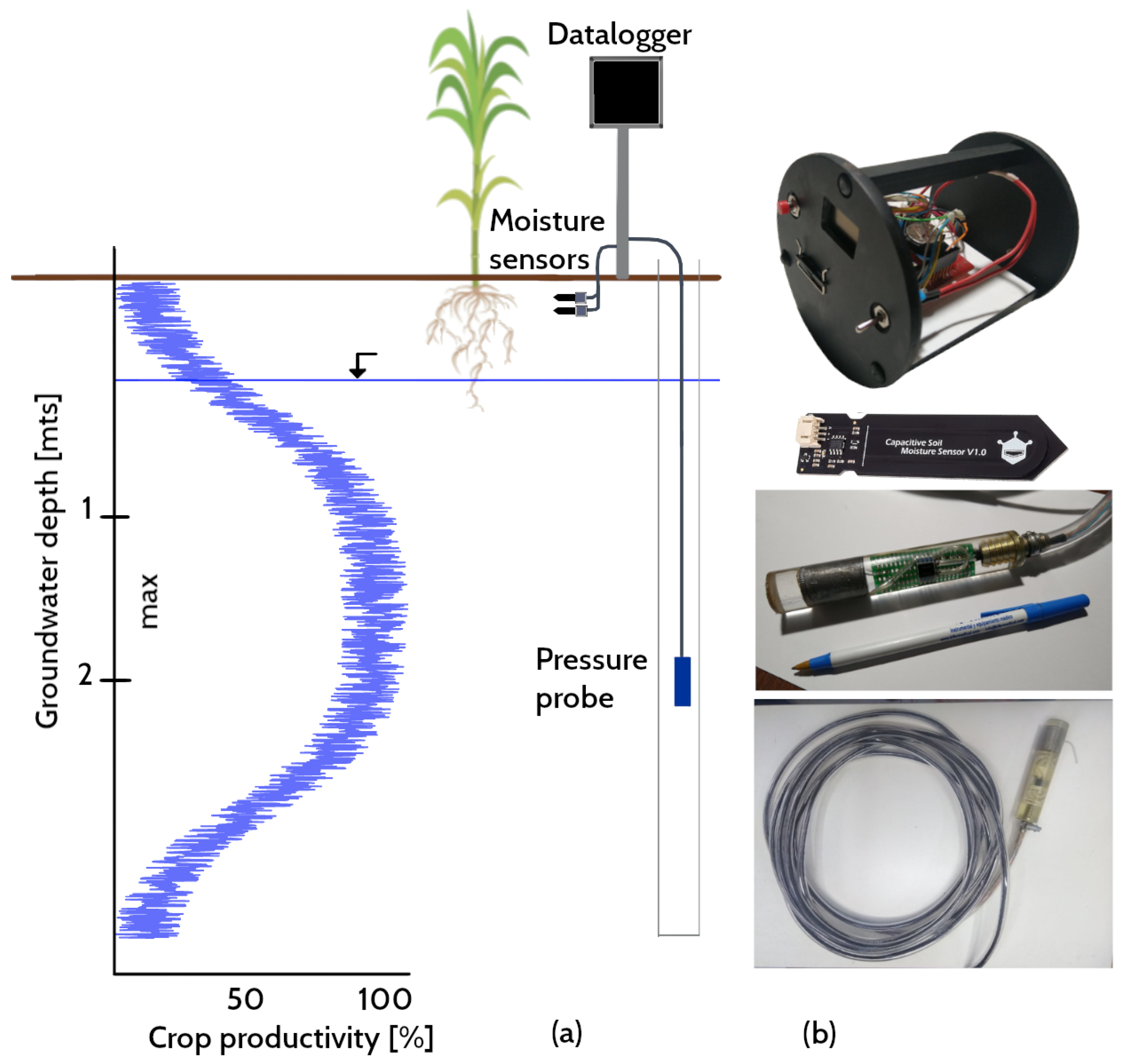 Sensors Free FullText A LowPower IoT Device for Measuring Water