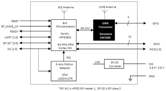 Introduction to Ultra Wideband for Wireless Communications