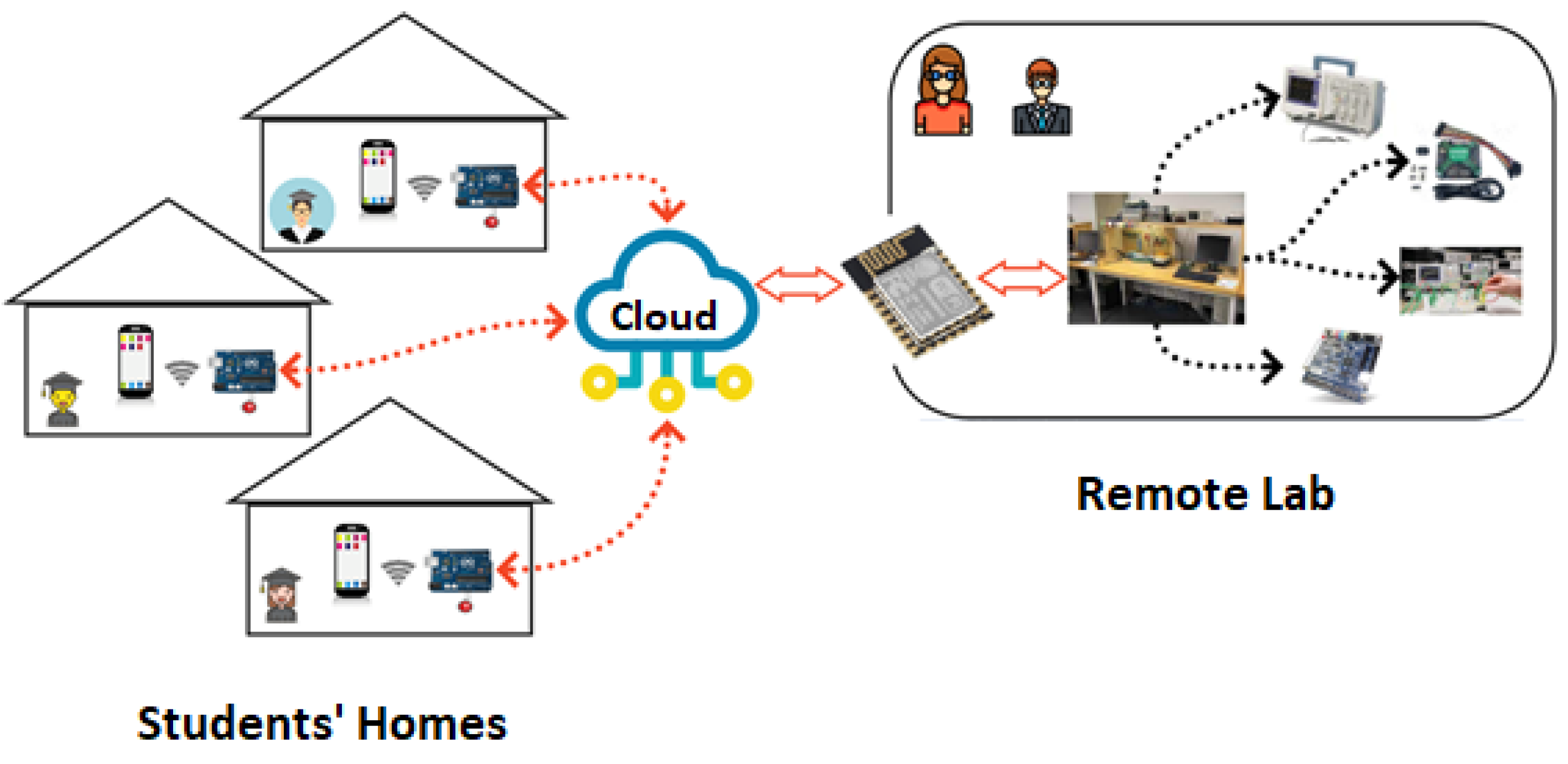 Sensors Free FullText Teaching Digital Electronics during the