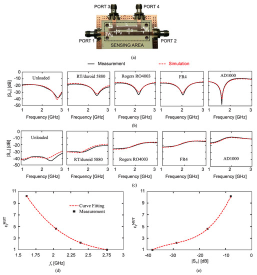 Techniques to Improve the Performance of Planar Microwave Sensors: A ...