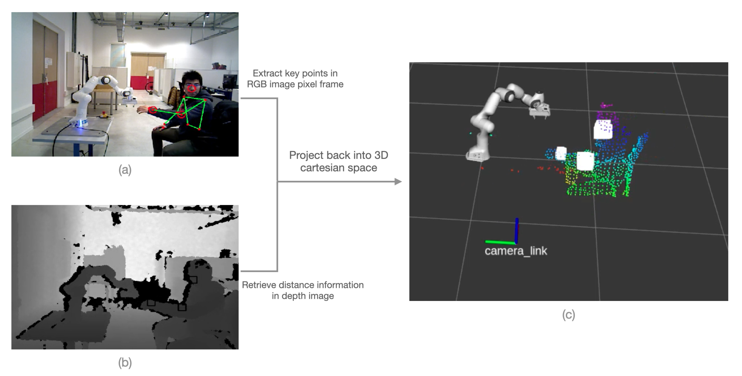 Human Arm Motion Prediction for Collision Avoidance in a Shared Workspace