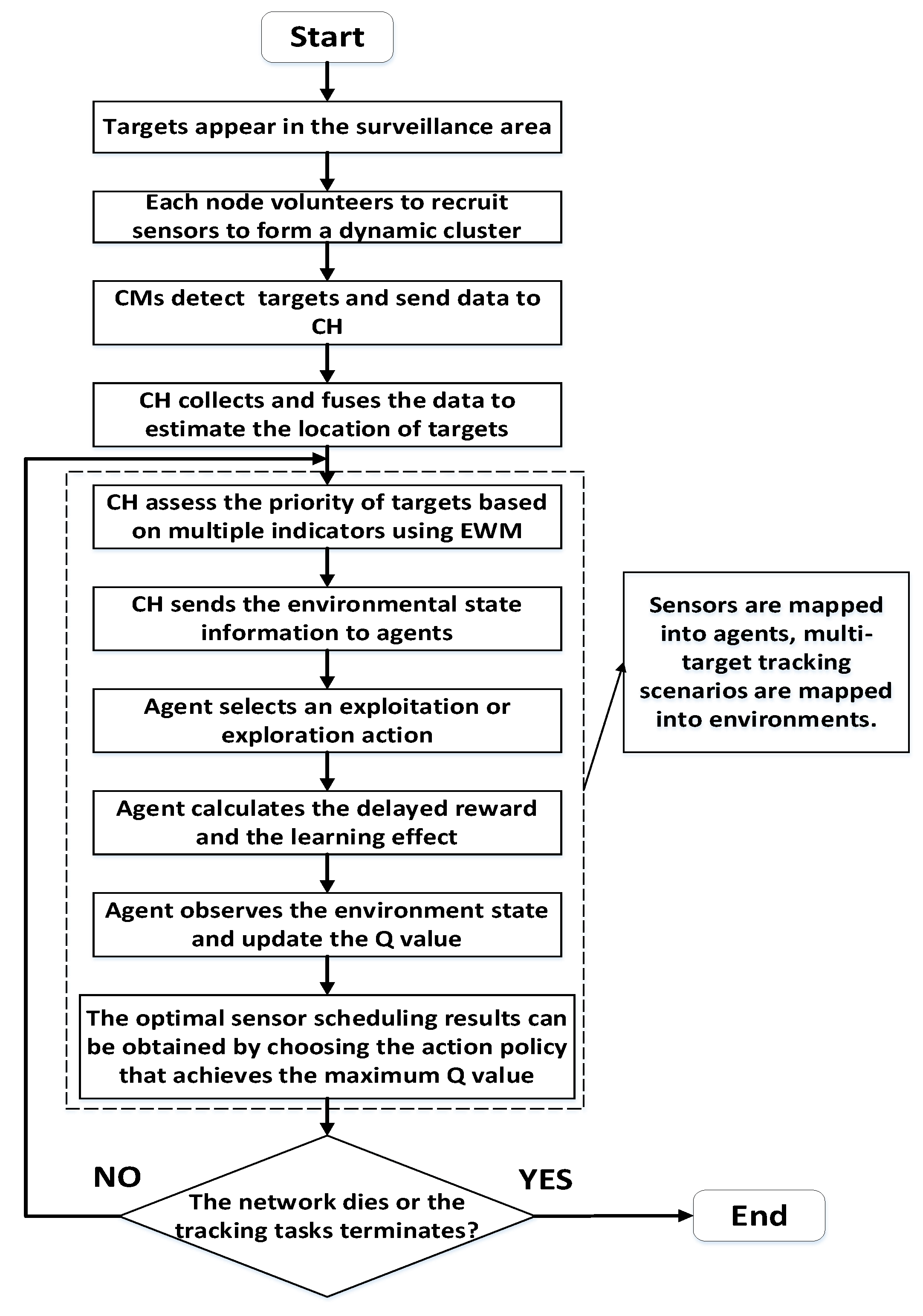 Sensors | Free Full-Text | An Improved Q-Learning-Based Sensor ...