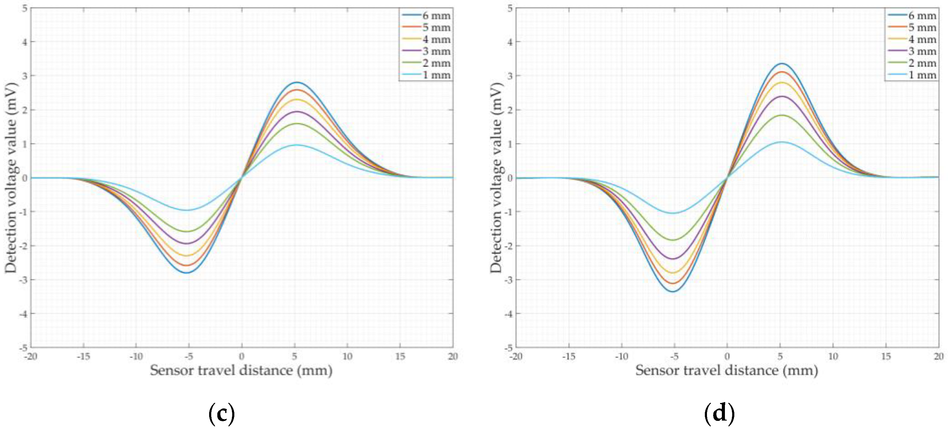 Sensors 22 07000 g006b