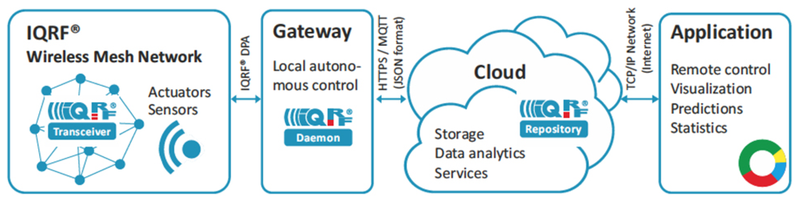 Sensors 22 07012 g001
