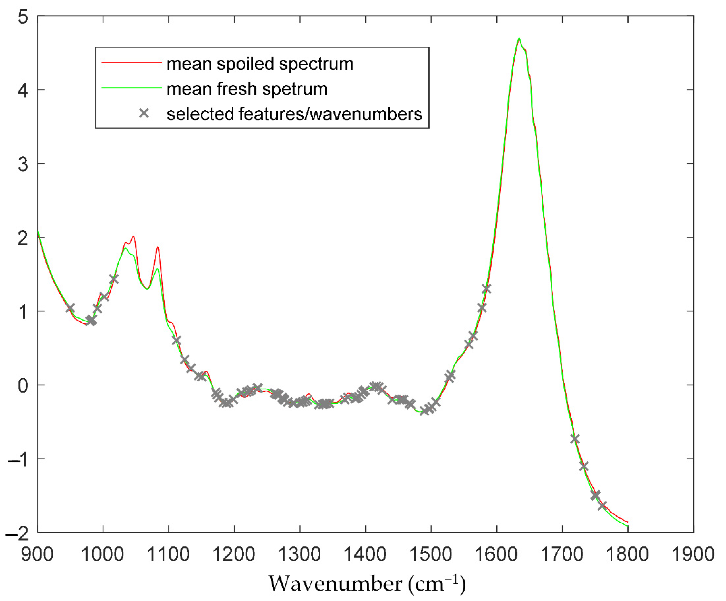 Sensors 22 07018 g002