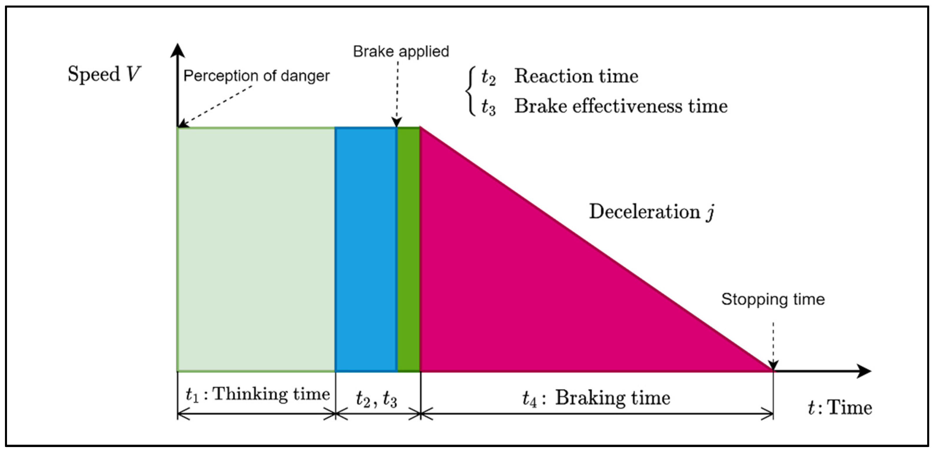 Sensors Free Full Text Safe Driving Distance And Speed For sensors-free-full-text-safe-driving-distance-and-speed-for