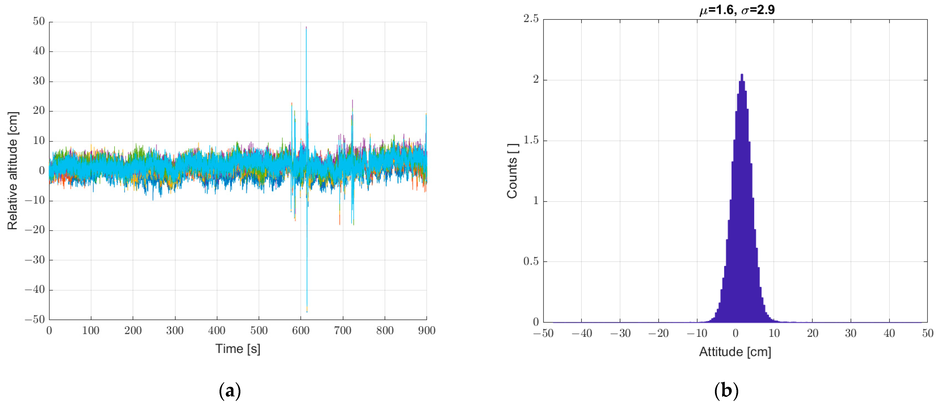 Sensors Free FullText Improvement of Baro Sensors Matrix for Altitude Estimation