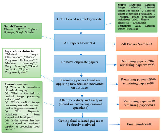 Critical Analysis of the Current Medical Image-Based Processing 