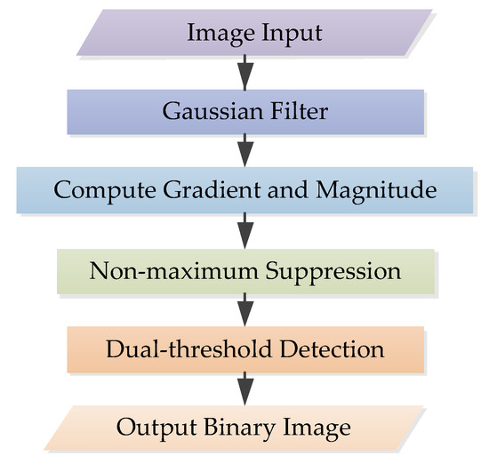 Sensors | Free Full-Text | An Improved FAST Algorithm Based on Image ...
