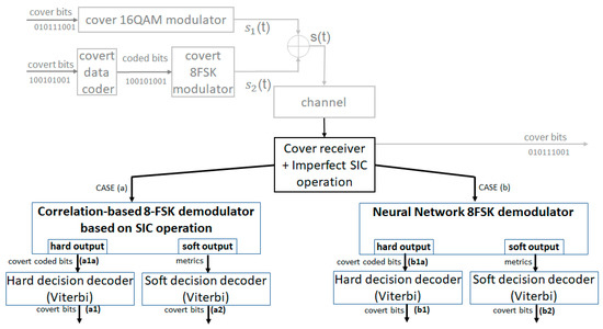 NN-Based 8FSK Demodulator for the Covert Channel