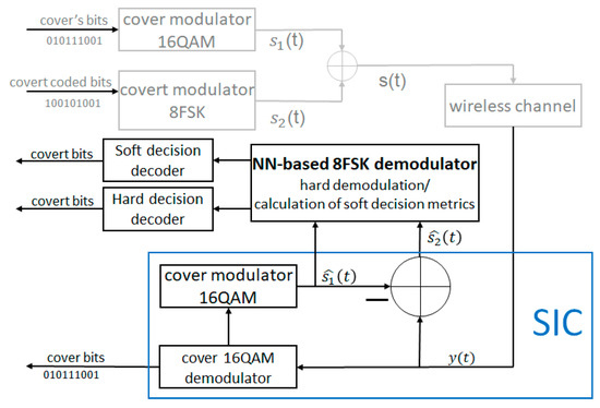 NN-Based 8FSK Demodulator for the Covert Channel