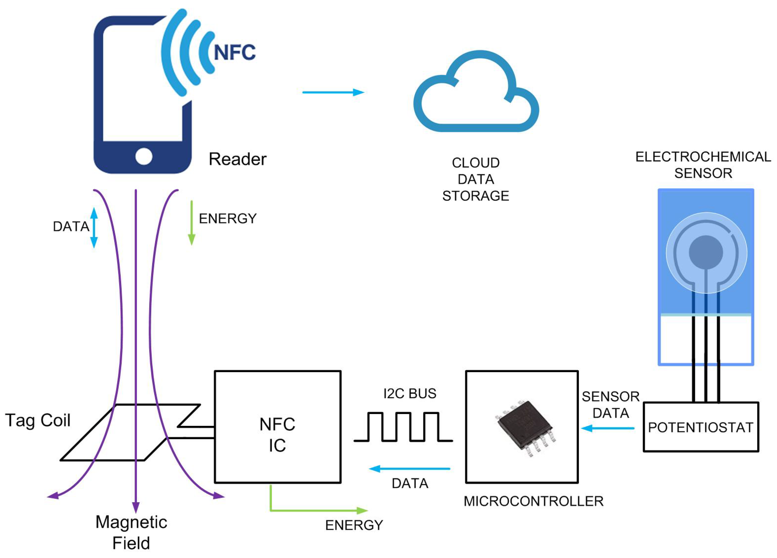 Sensors Free Full-Text | Battery-Less NFC Potentiostat for Electrochemical Point-of-Care Sensors Based on COTS Components