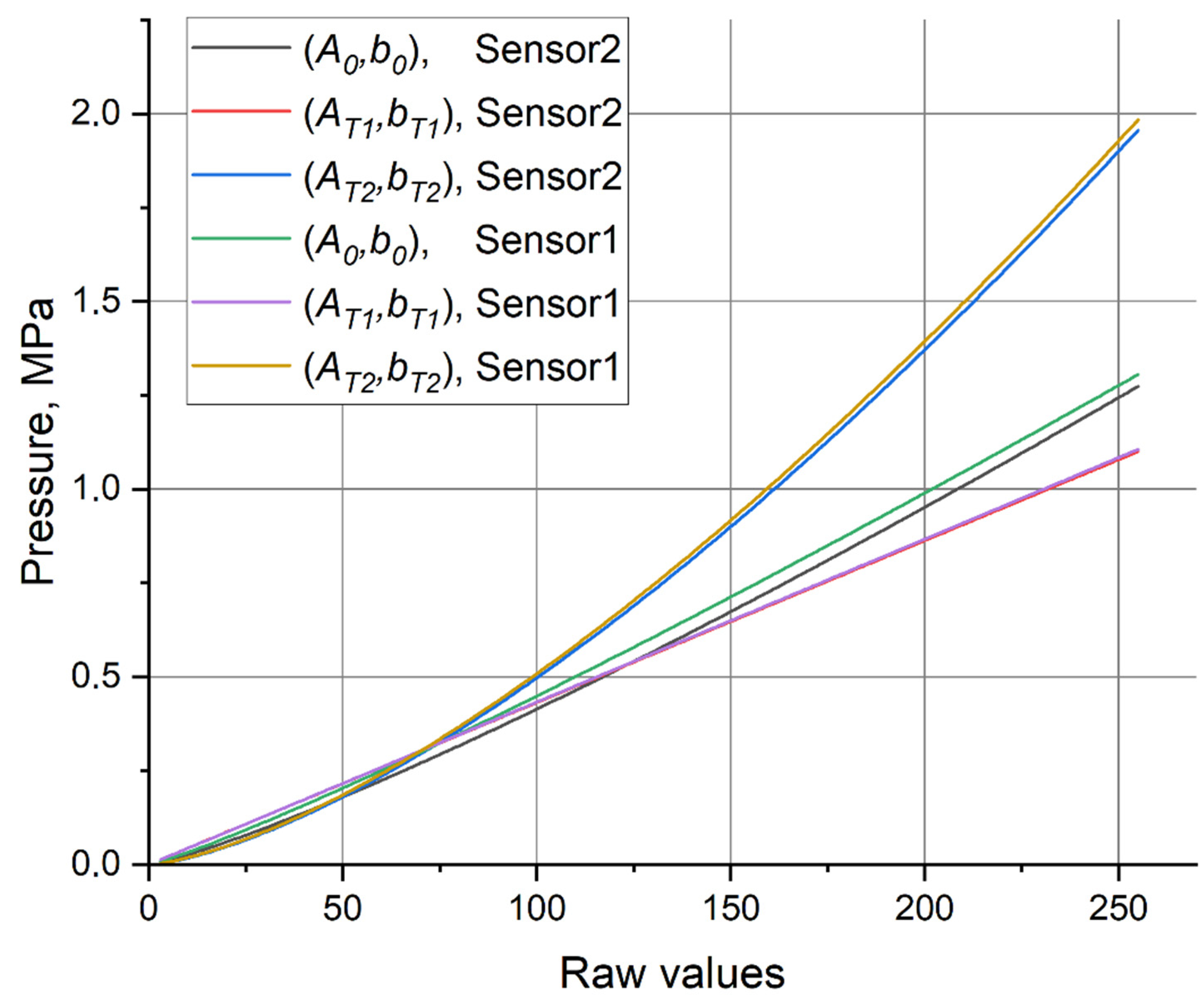 Sensors Free FullText Tactile Pressure Sensors Calibration with