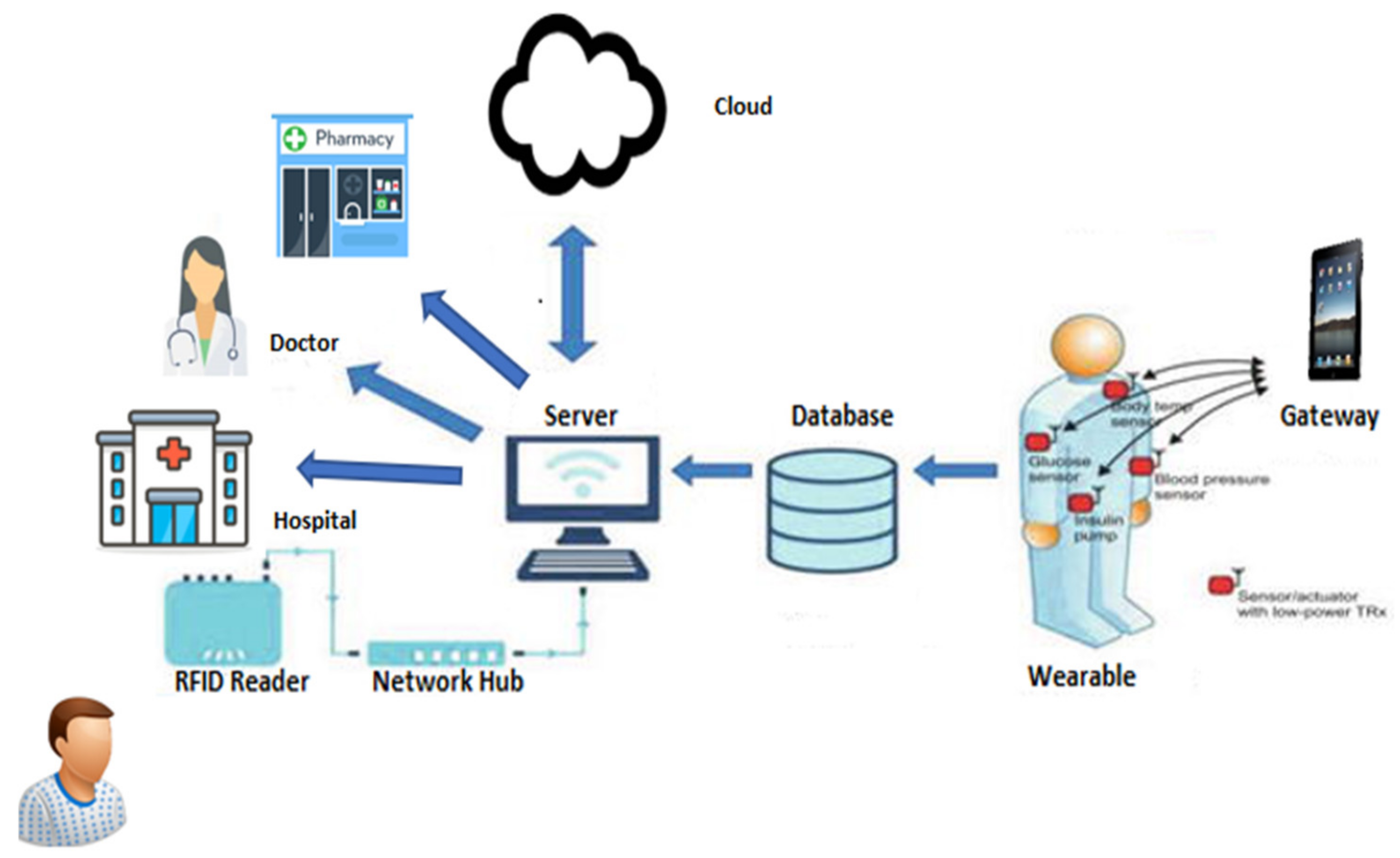 iot in health care research papers