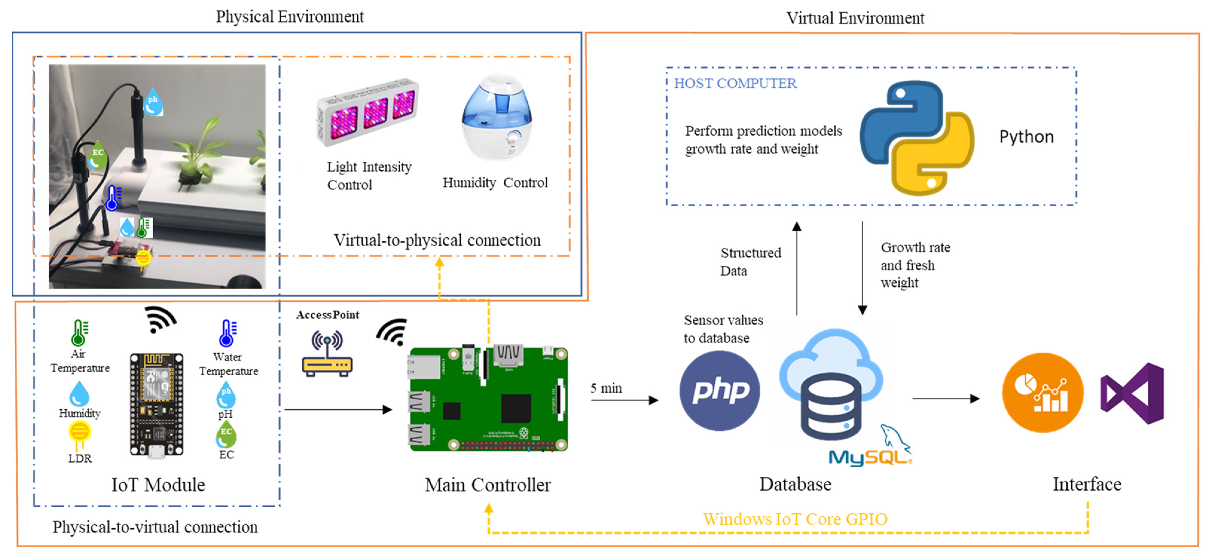 Sensors 22 07393 g007 550
