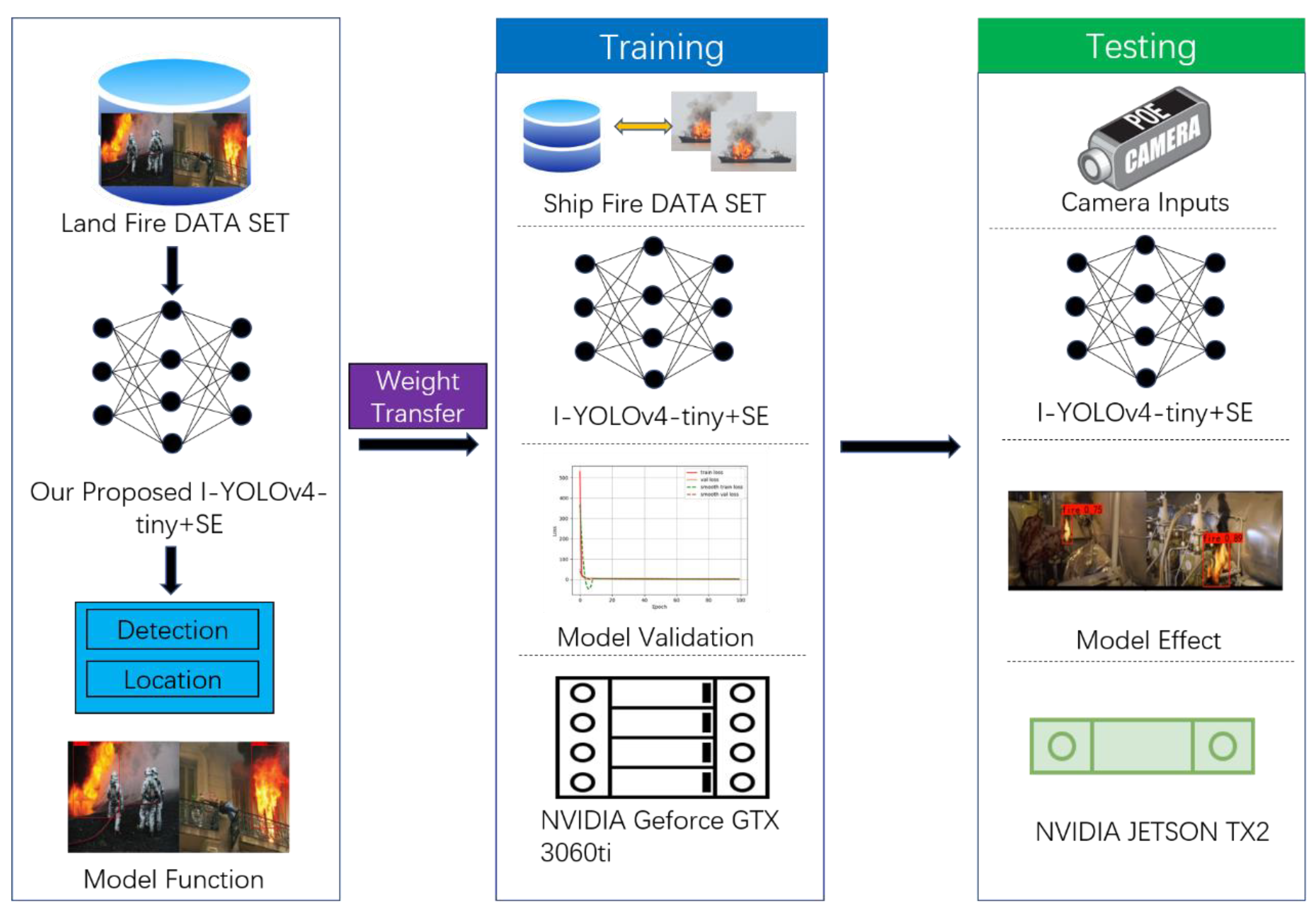 Ship Fire Detection Based on an Improved YOLO Algorithm with a ...