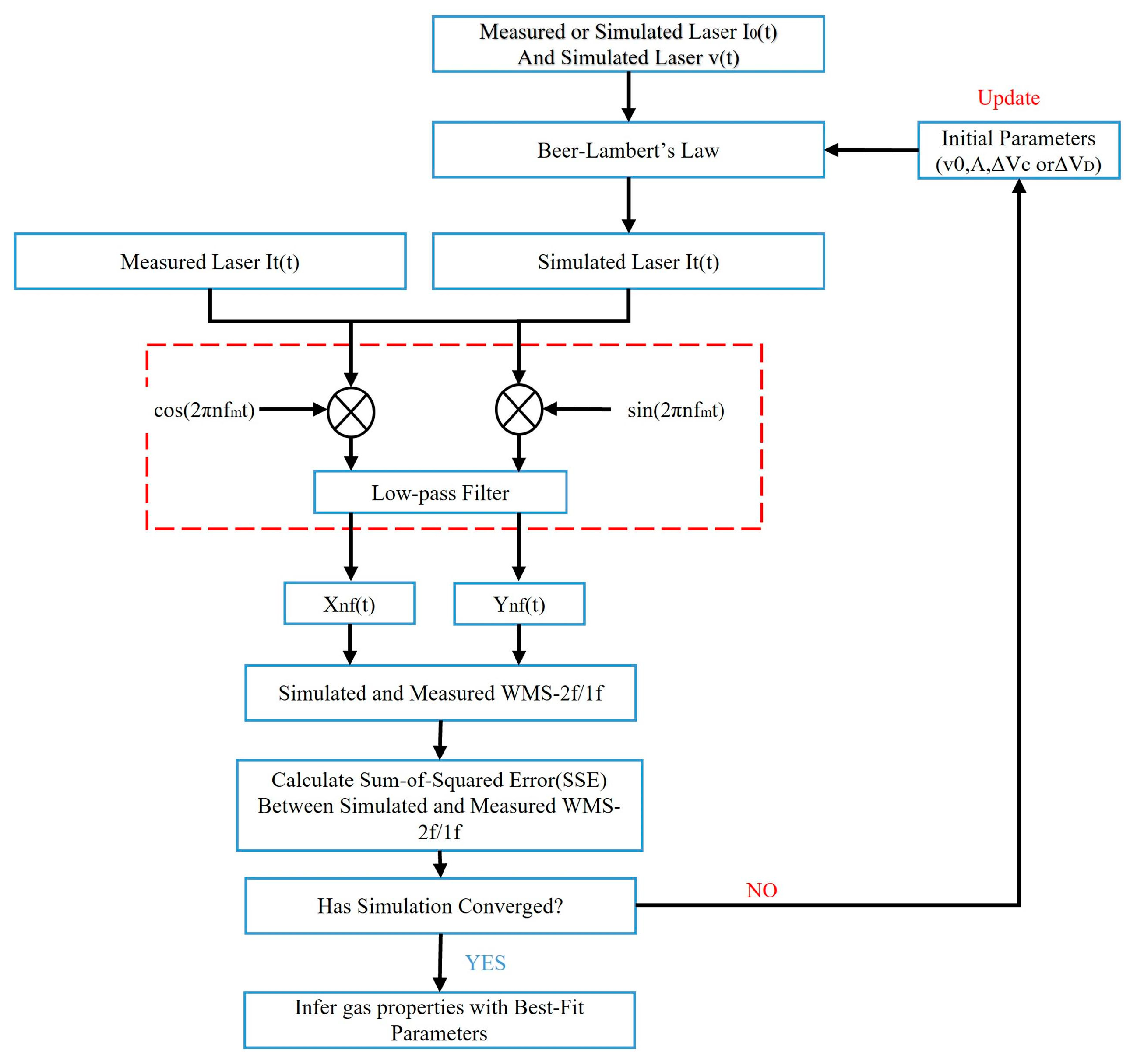 Sensors 22 07430 g001 550