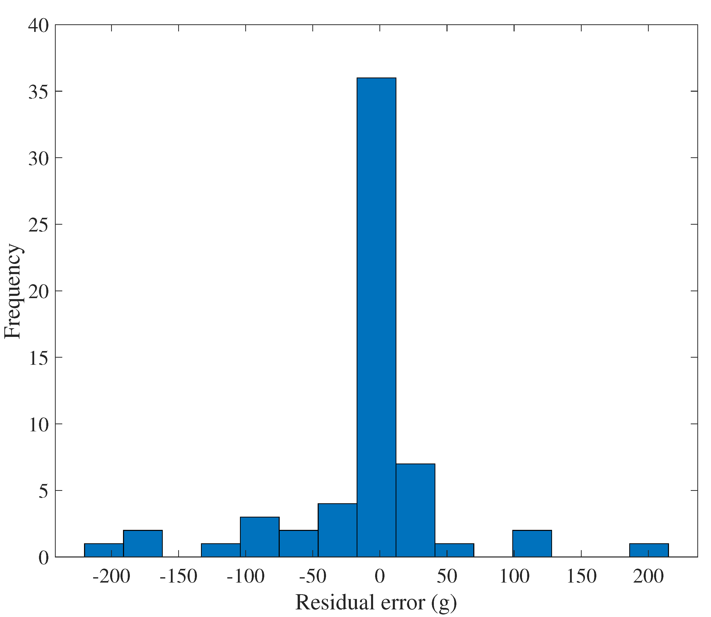 Sensors 22 07441 g0a7