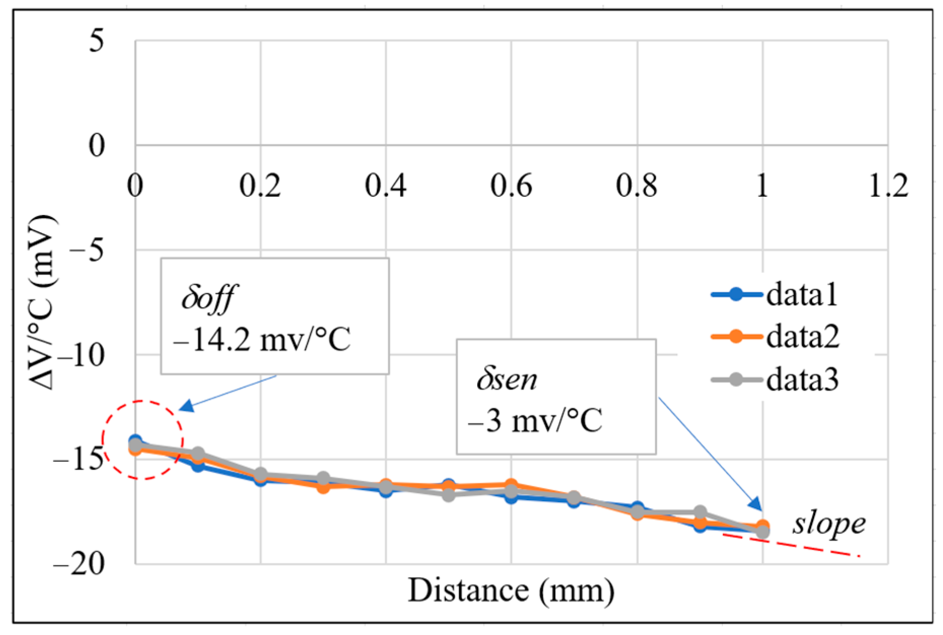 Sensors Free FullText Design and Analysis of Small Size Eddy Current Displacement Sensor