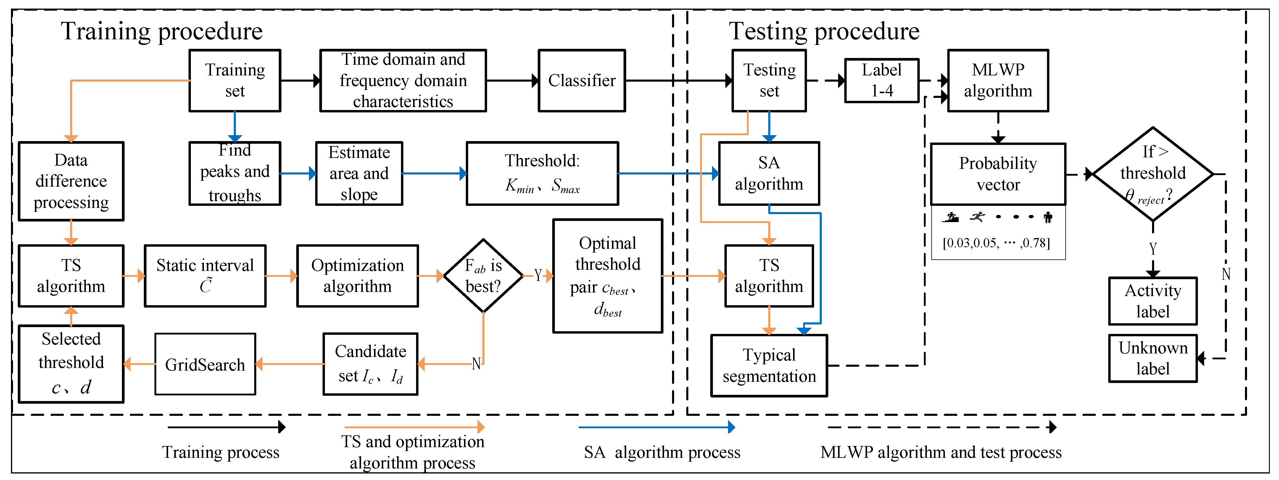 Sensors 22 07446 g003 550