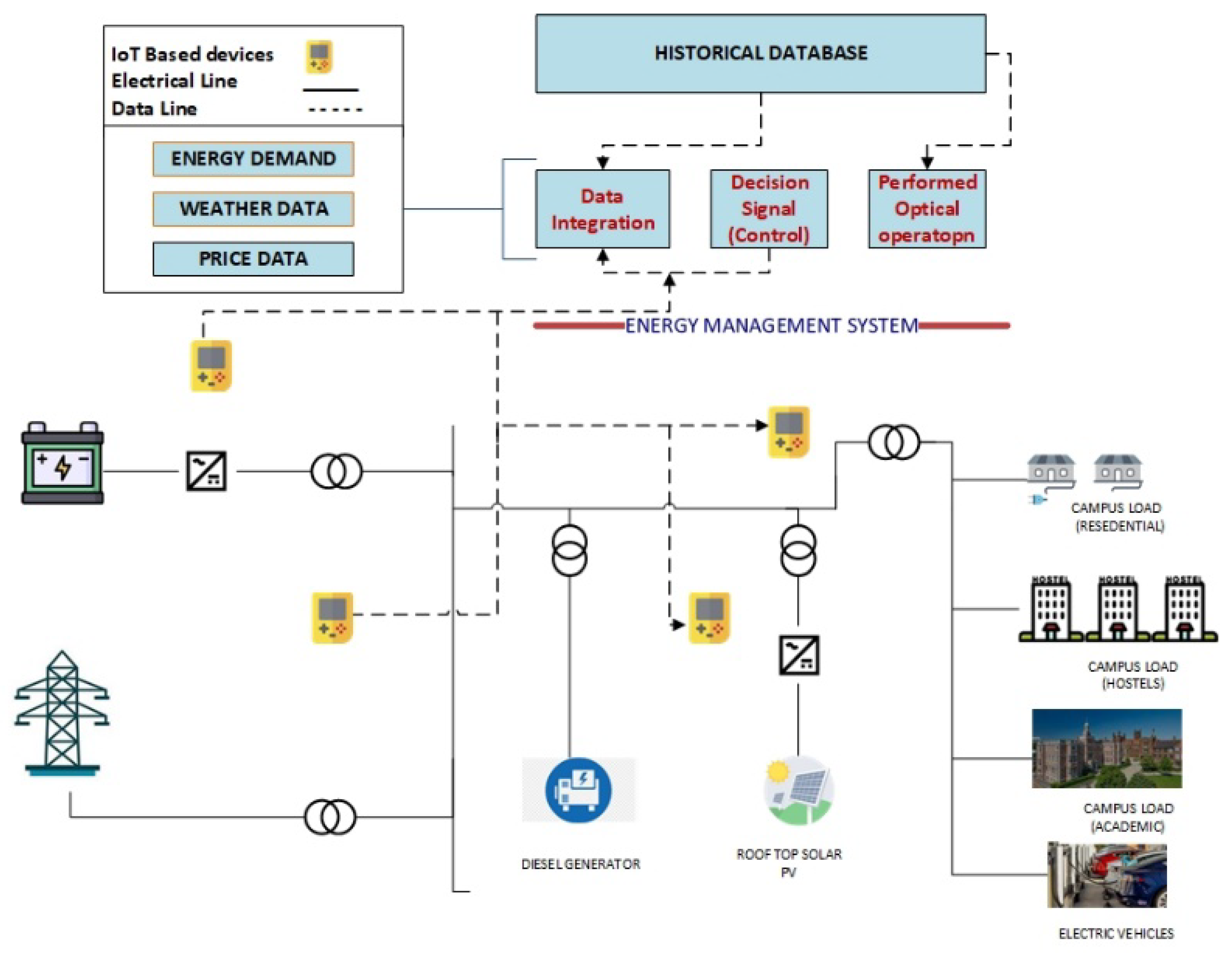 Sensors Free FullText Optimal Energy Management System of IoT