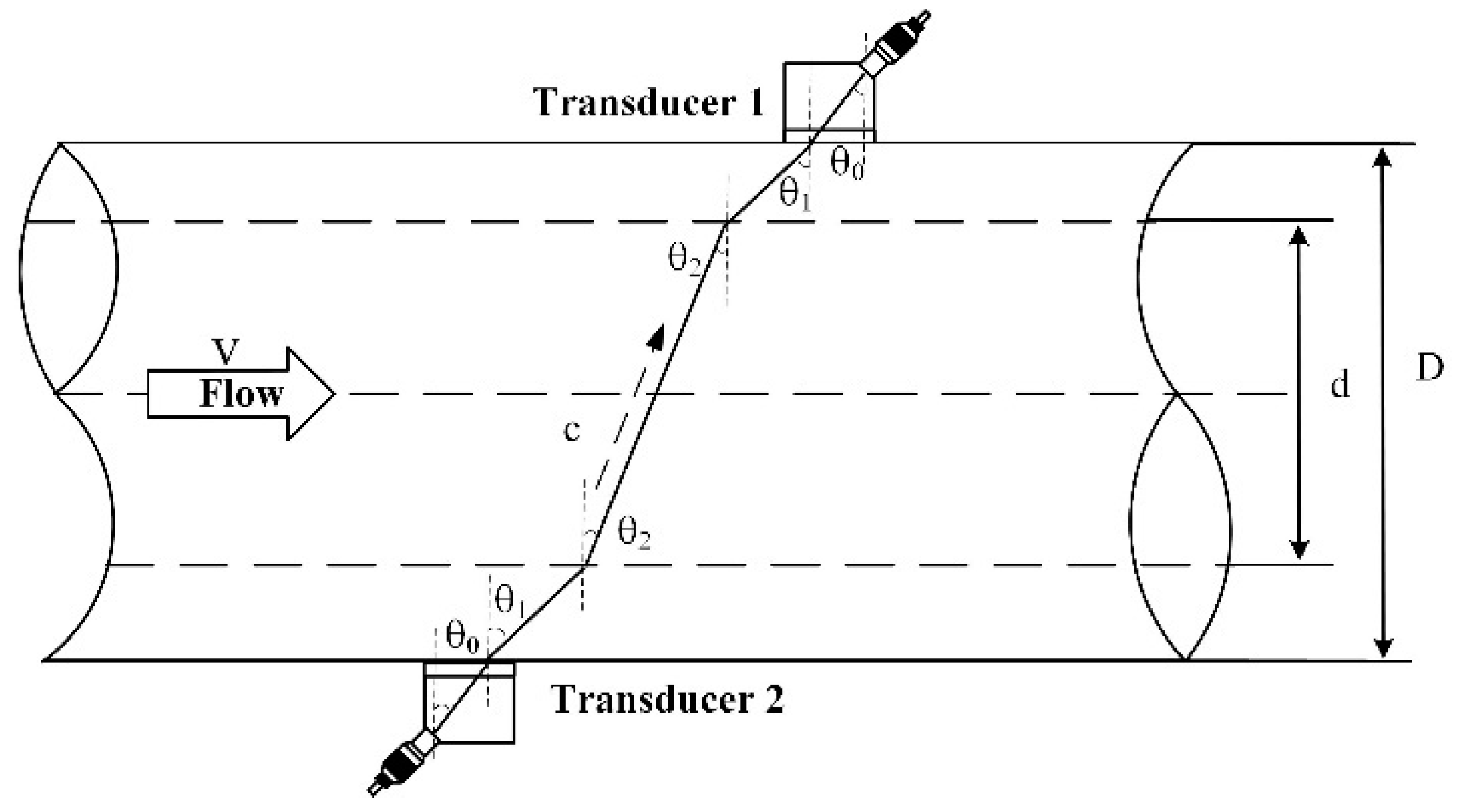 Sensors Free FullText Design and Implementation of an Ultrasonic