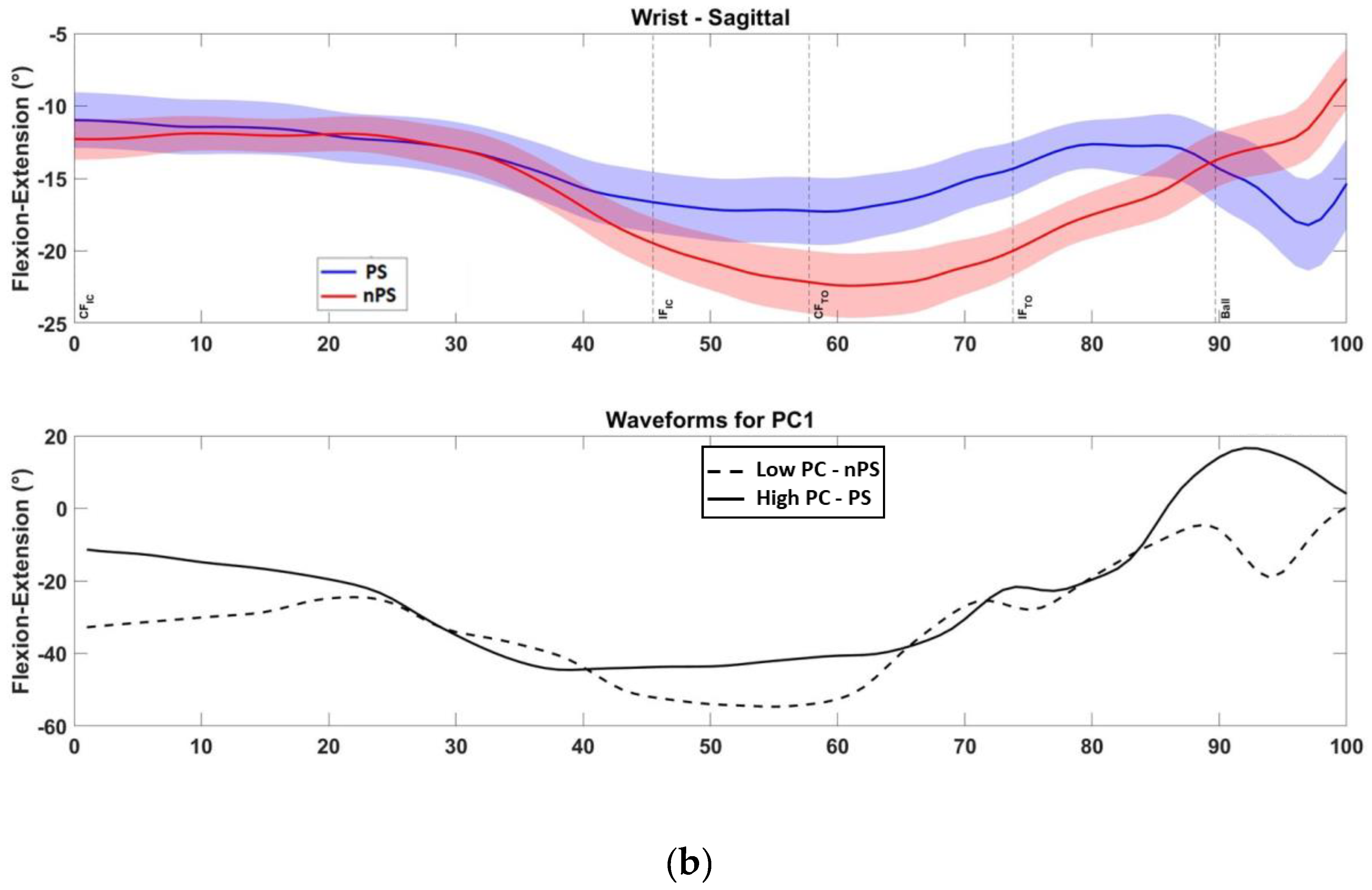 Sensors 22 07519 g0a4b