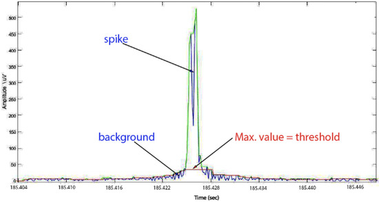 Implementation of a Morphological Filter for Removing Spikes from the ...